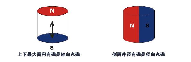 強力磁鐵充磁方向不同，磁鐵的磁力是否一致呢？