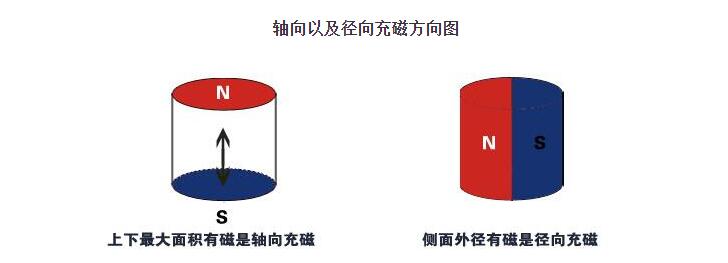 磁鐵軸向充磁和徑向充磁的區別？