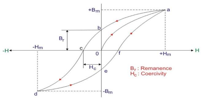 什么是電機霍爾傳感器磁環(huán)？